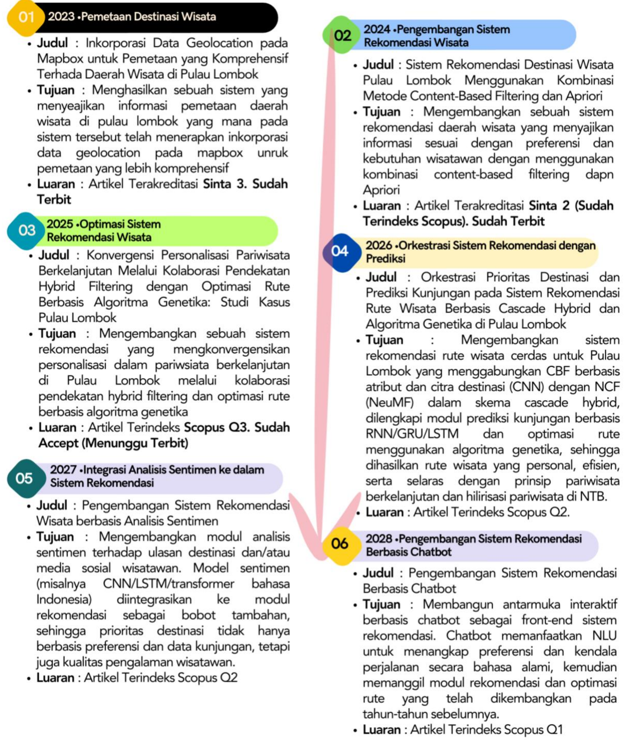 Roadmap penelitian 2023-2028
